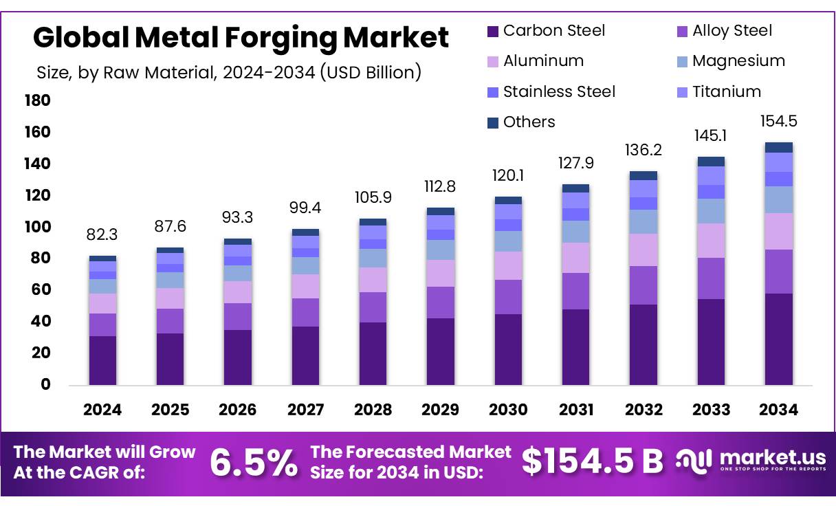 金属锻造市场(2025-2034)