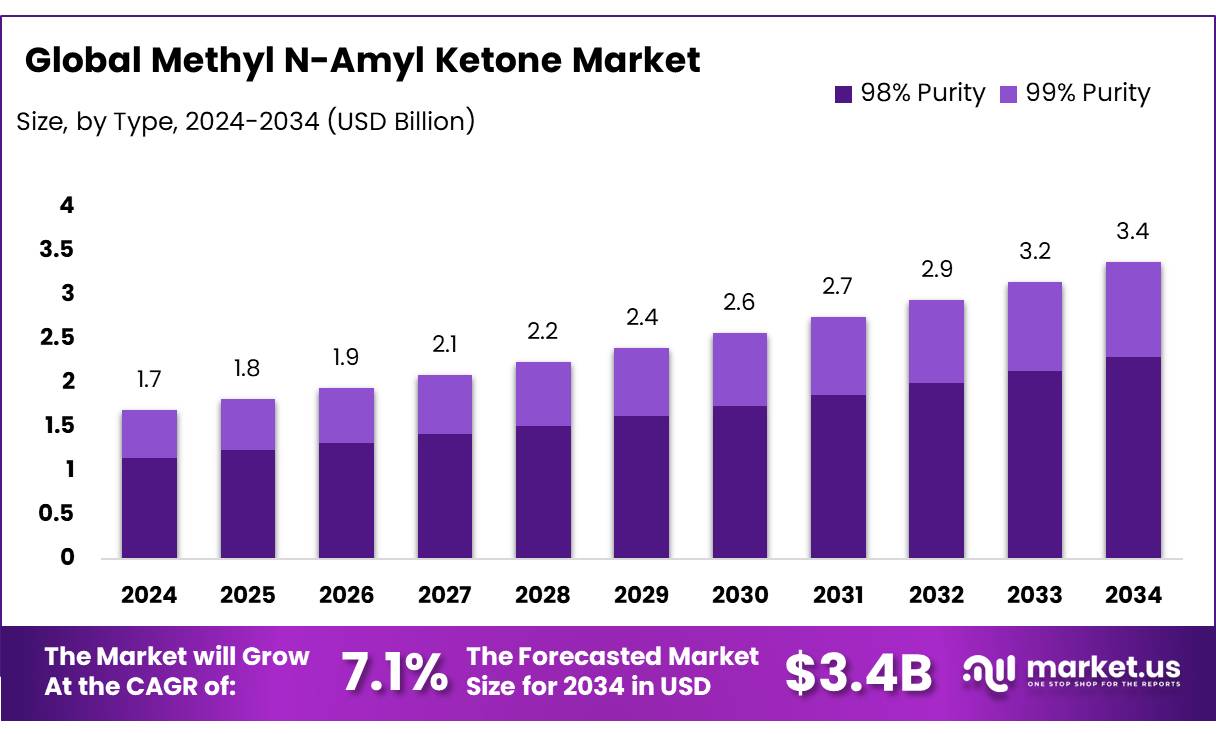 甲基正戊酮市场(2025-2034)