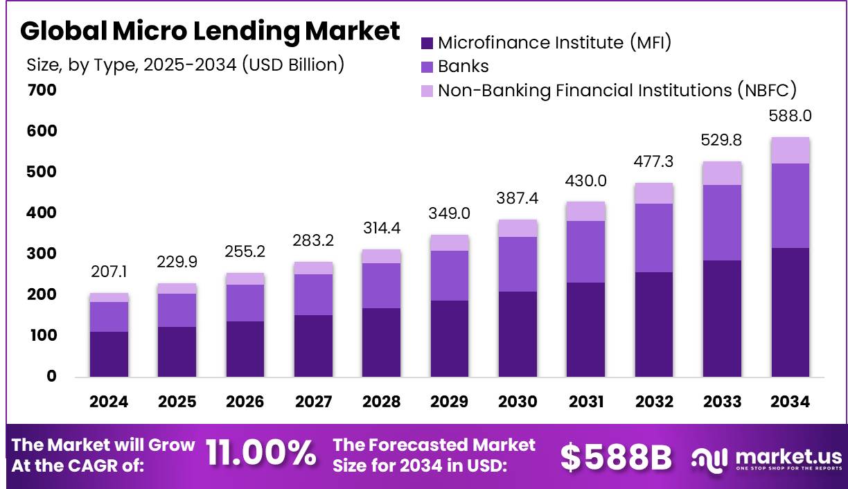 小额贷款市场(2025-2034)