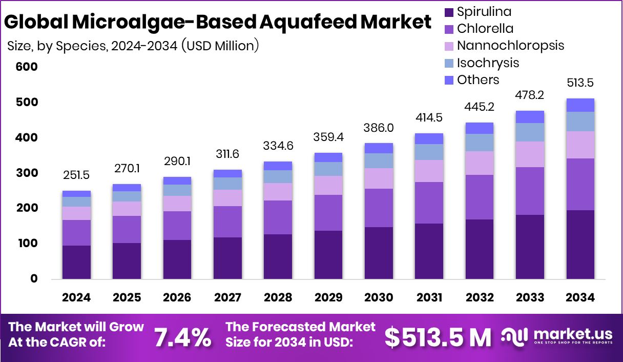 基于微藻的水产饲料市场(2025-2034)