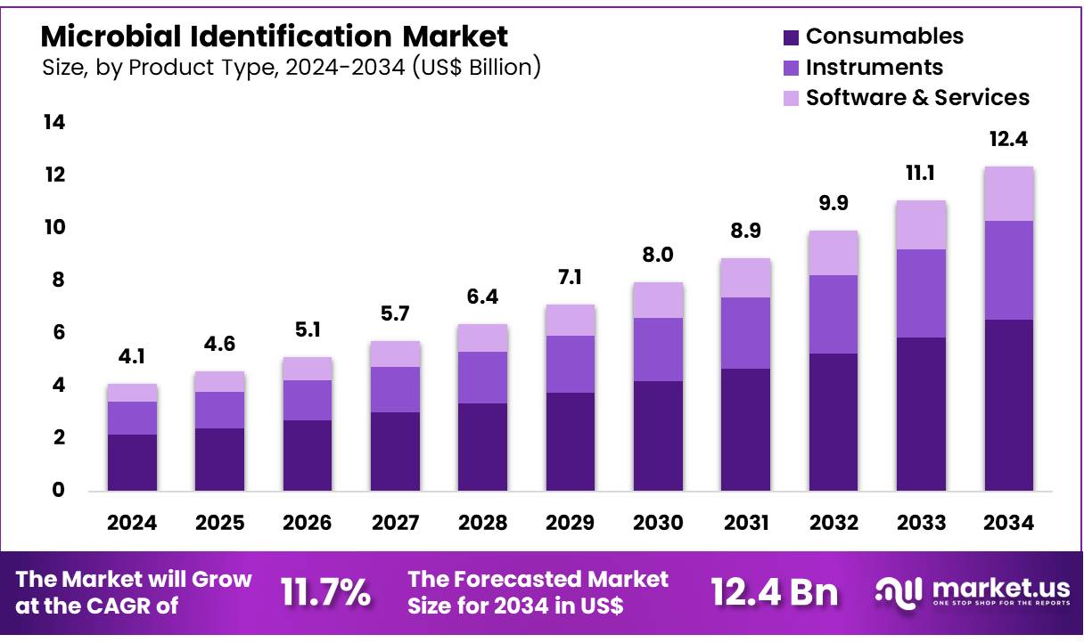 微生物鉴定市场(2025-2034)