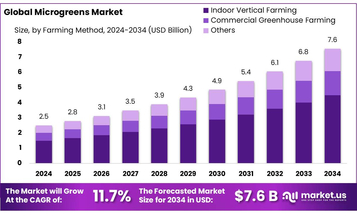 微型蔬菜市场(2025-2034)