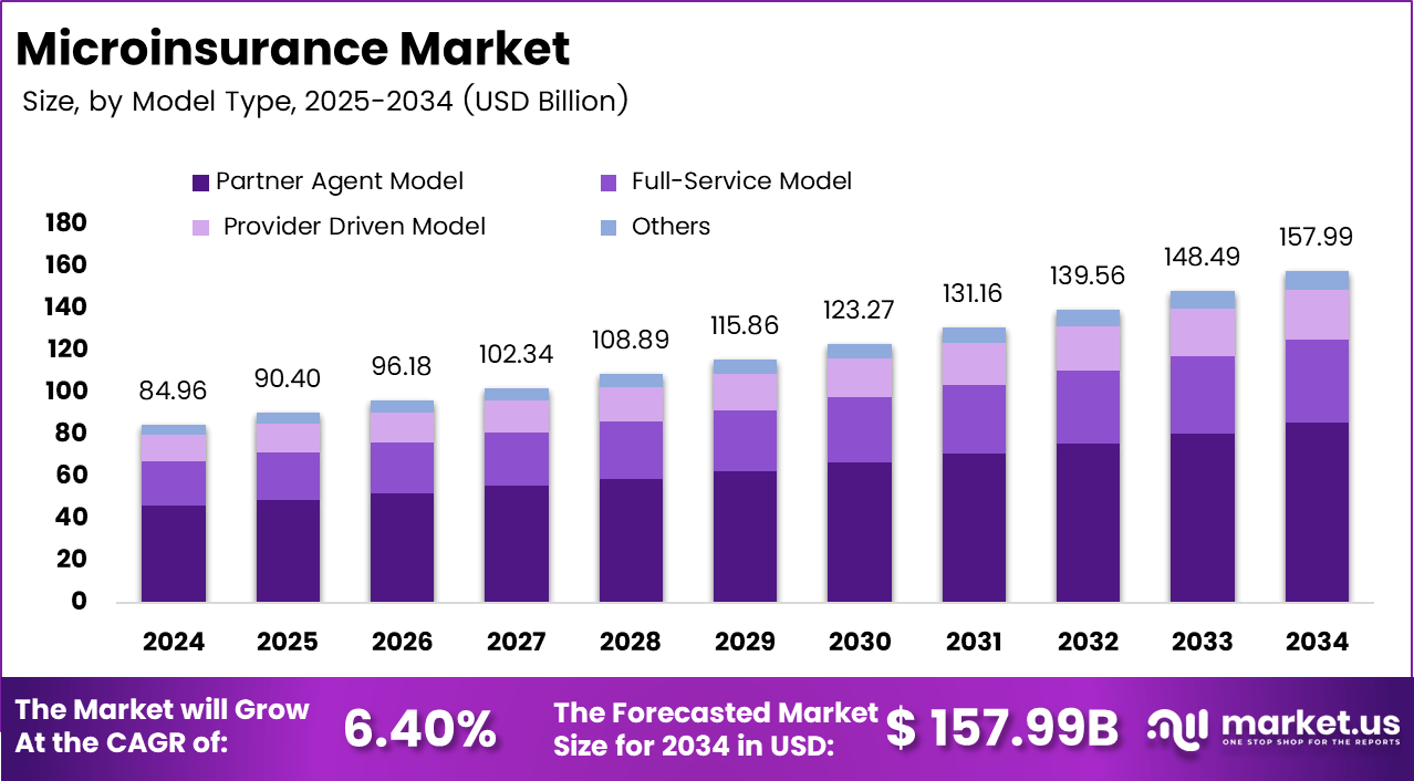 小额保险市场(2025-2034)