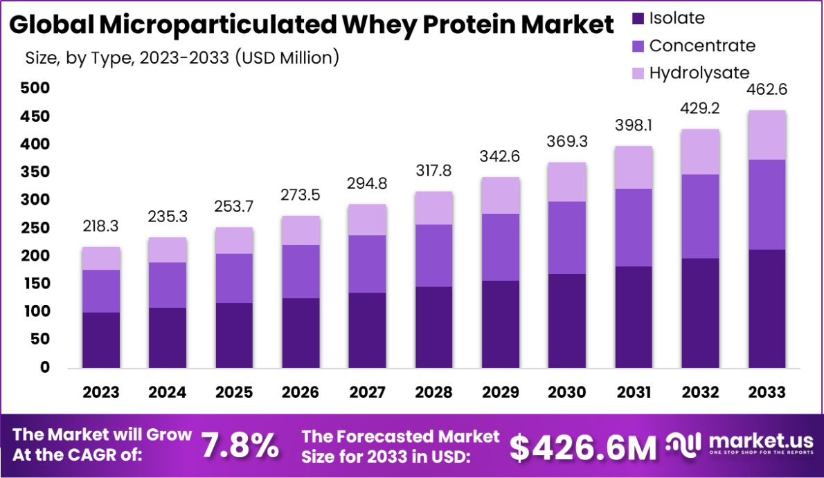 微粒乳清蛋白市场(2024-2033)