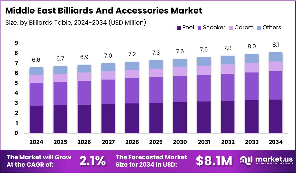中东台球及配件市场(2025-2034)
