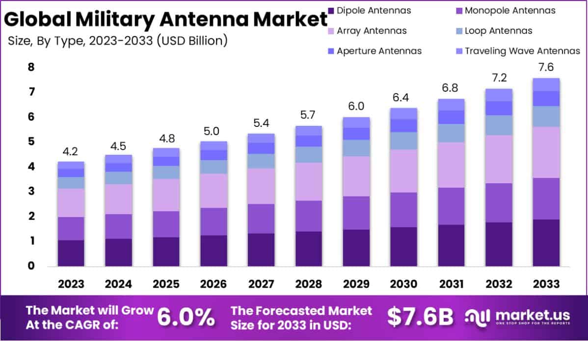 军用天线市场(2024-2033)