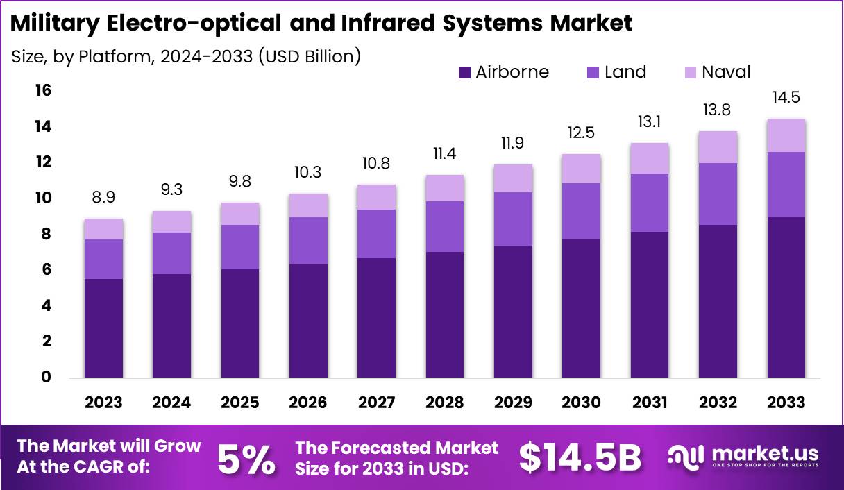 军用光电及红外系统市场(2024-2033)