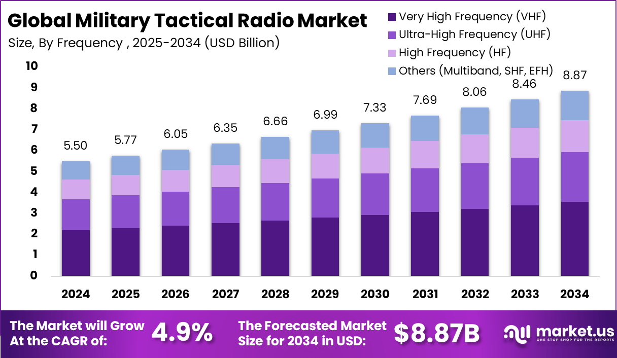 军事战术无线电市场(2025-2034)
