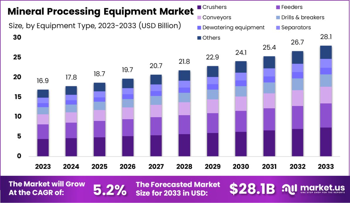 选矿设备市场(2024-2033)