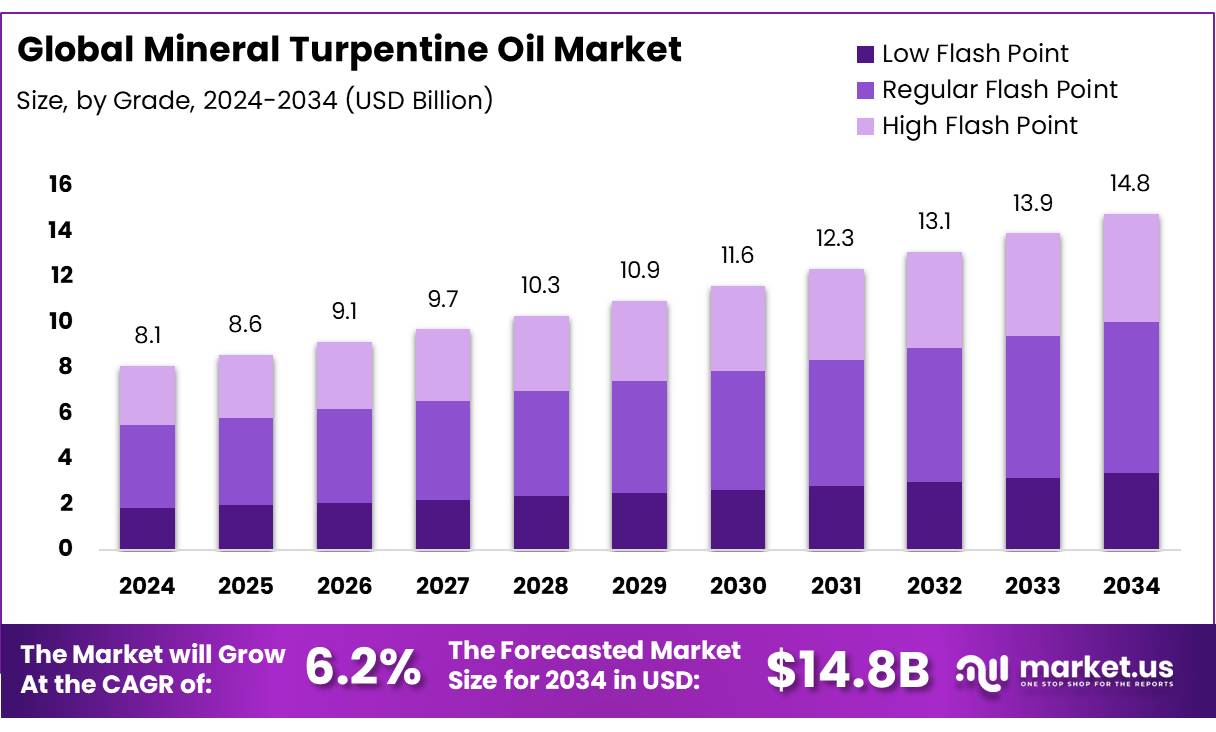 矿物松节油市场(2025-2034)