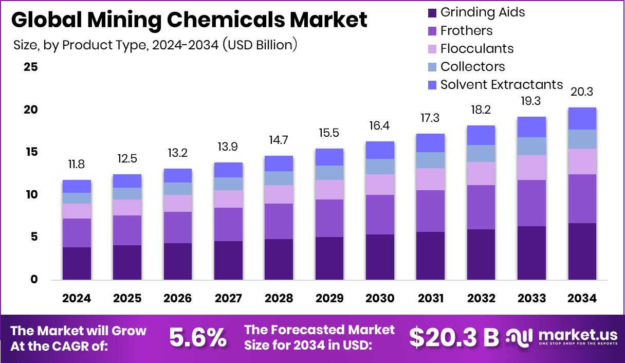 采矿化学品市场(2025-2034)