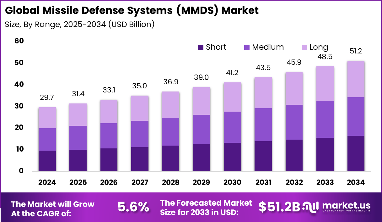 导弹防御系统市场(2025-2034)