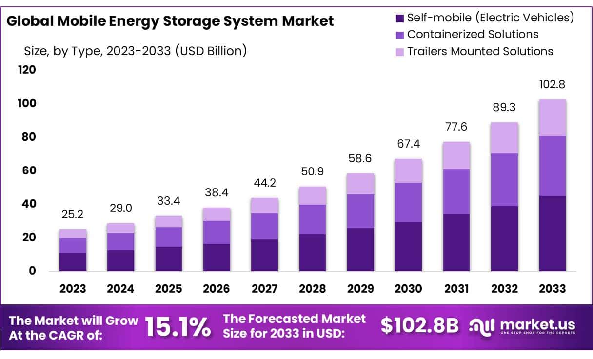 移动储能系统市场(2024-2033)