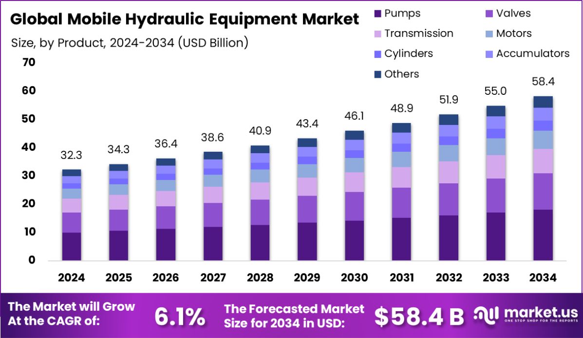 移动液压设备市场(2025-2034)