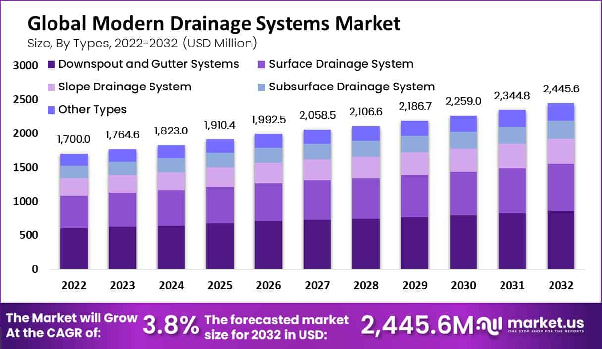 现代排水系统市场(2023-2032)