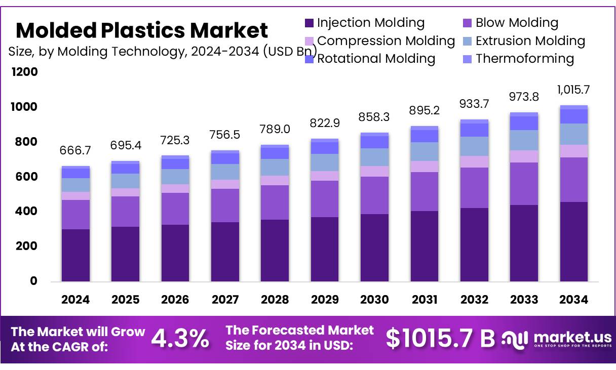 模压塑料市场(2025-2034)