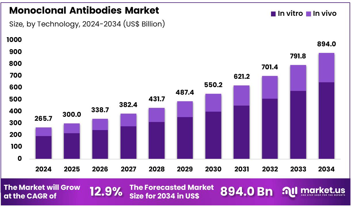 单克隆抗体市场(2025-2034)