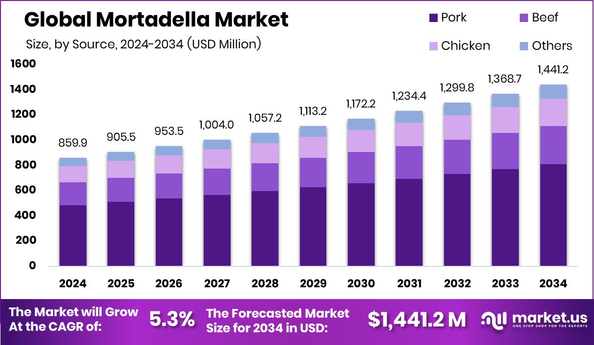 熟香肠市场(2025-2034)