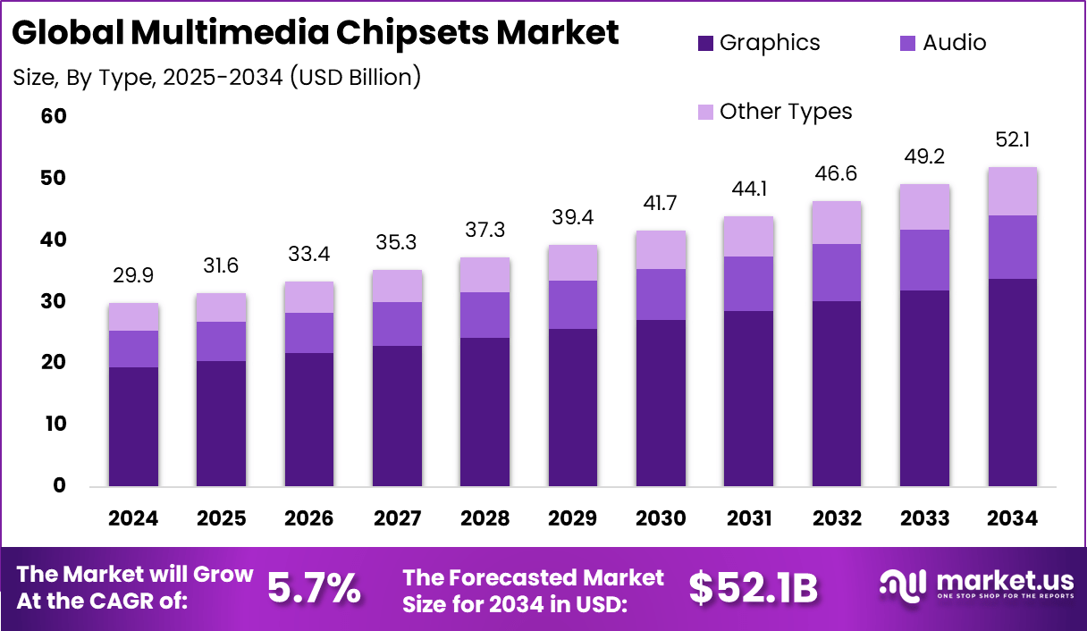 多媒体芯片组市场(2025-2034)