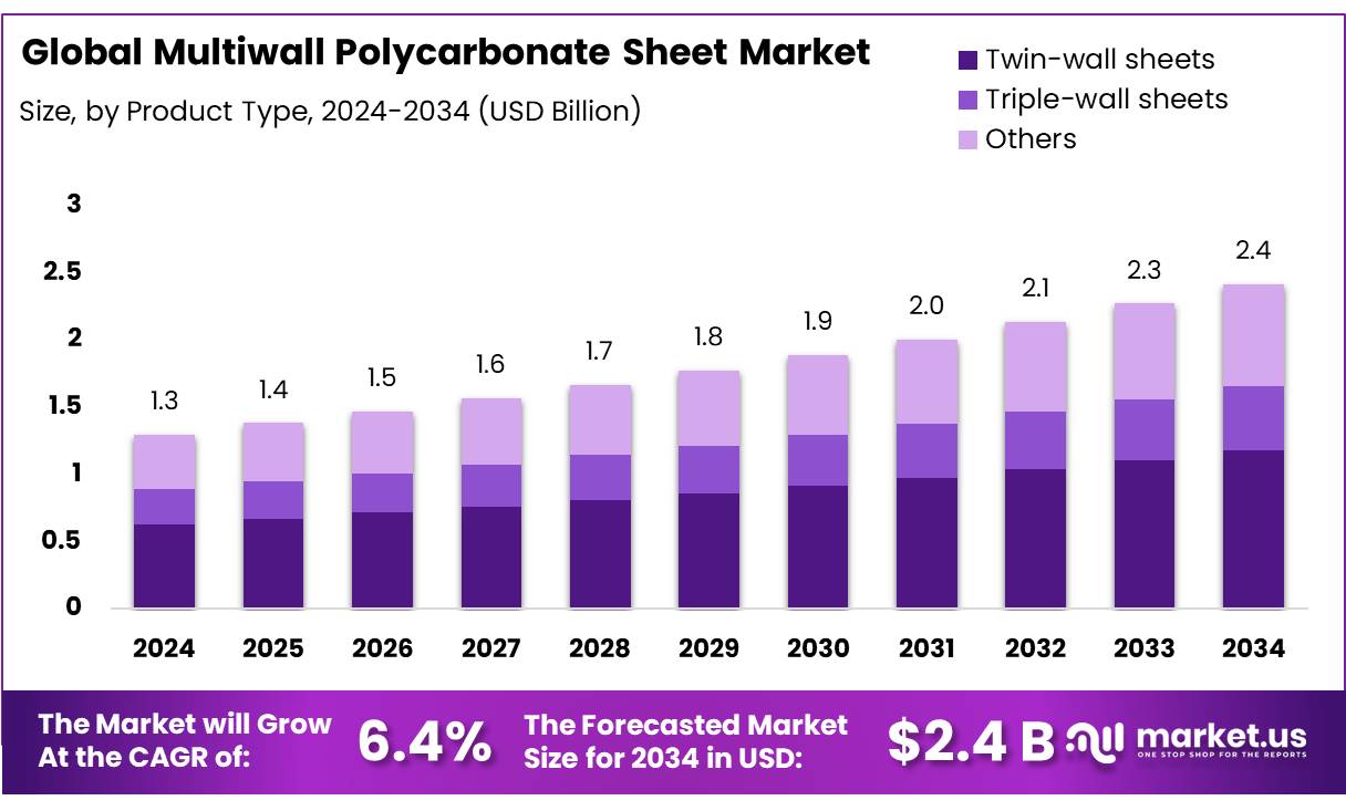 多层聚碳酸酯板材市场(2025-2034)