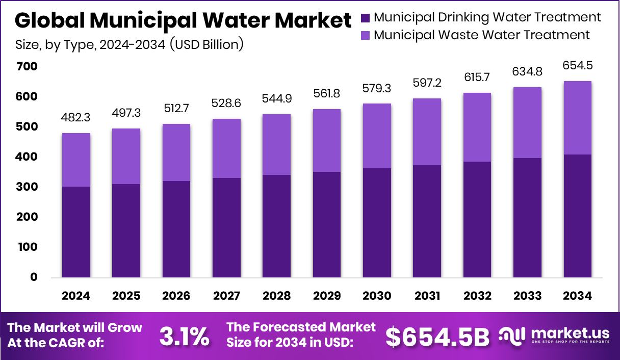 市政水市场(2025-2034)