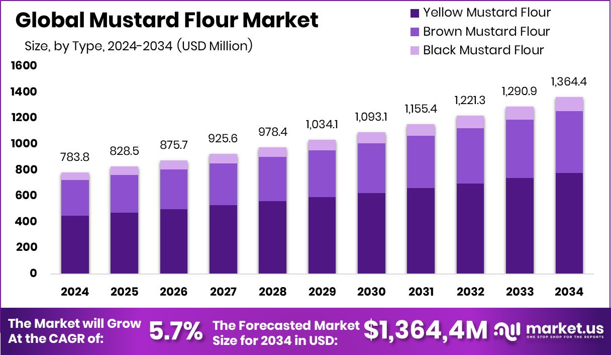 芥末粉市场(2025-2034)