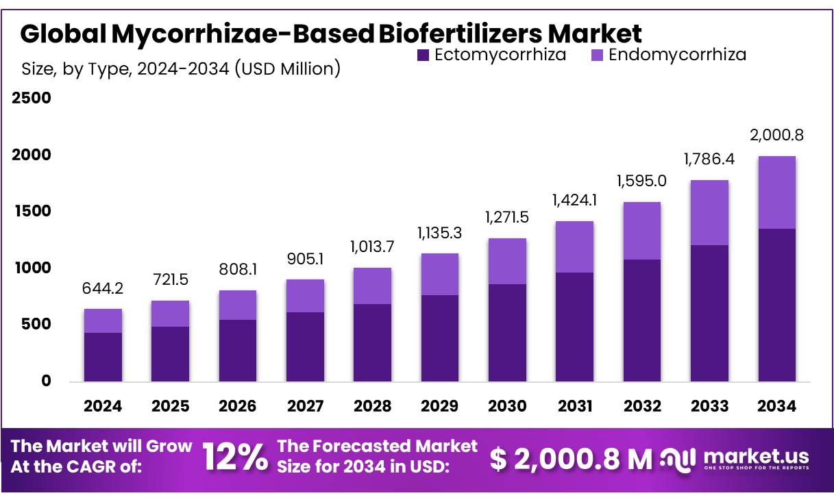 菌根生物肥料市场(2025-2034)