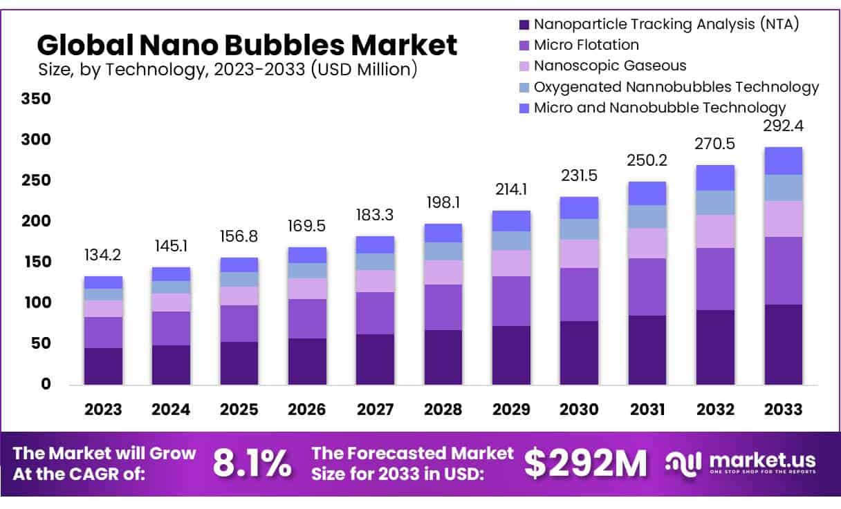 纳米气泡市场(2024-2033)