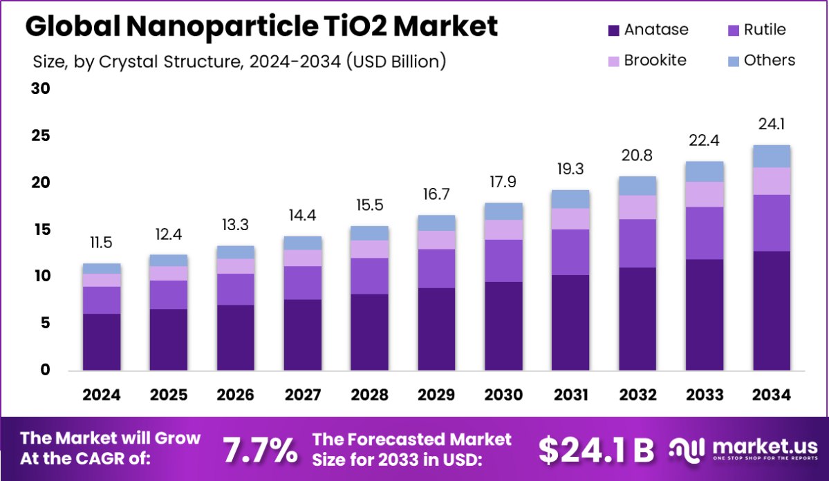 全球纳米二氧化钛市场(2025-2034)