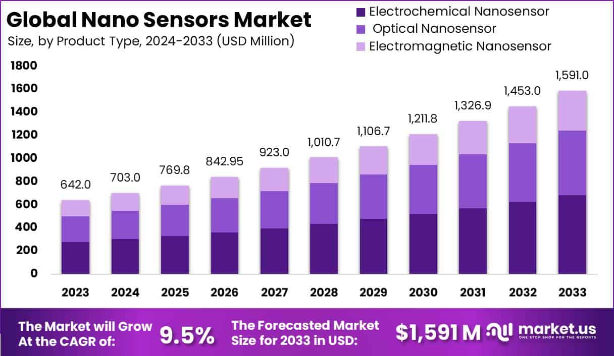 纳米传感器市场(2024-2033)