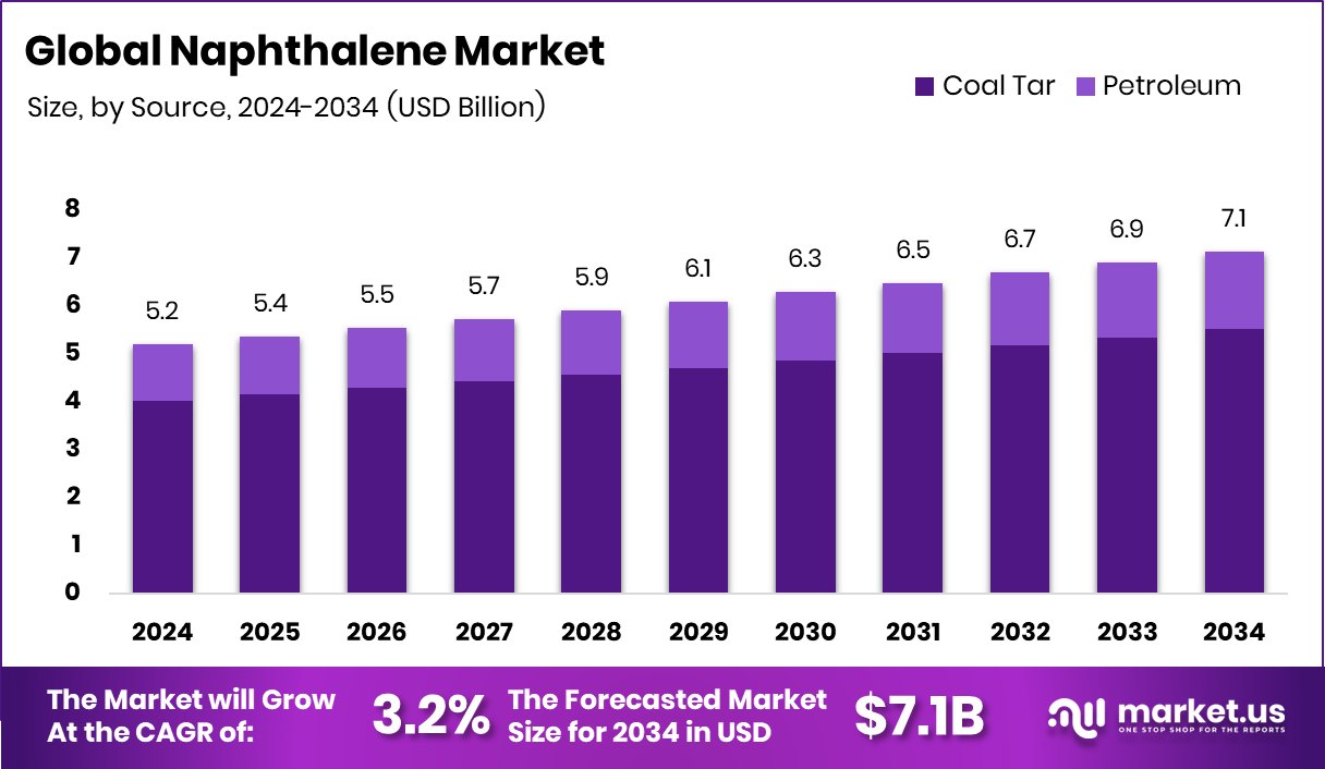 萘市场(2025-2034)