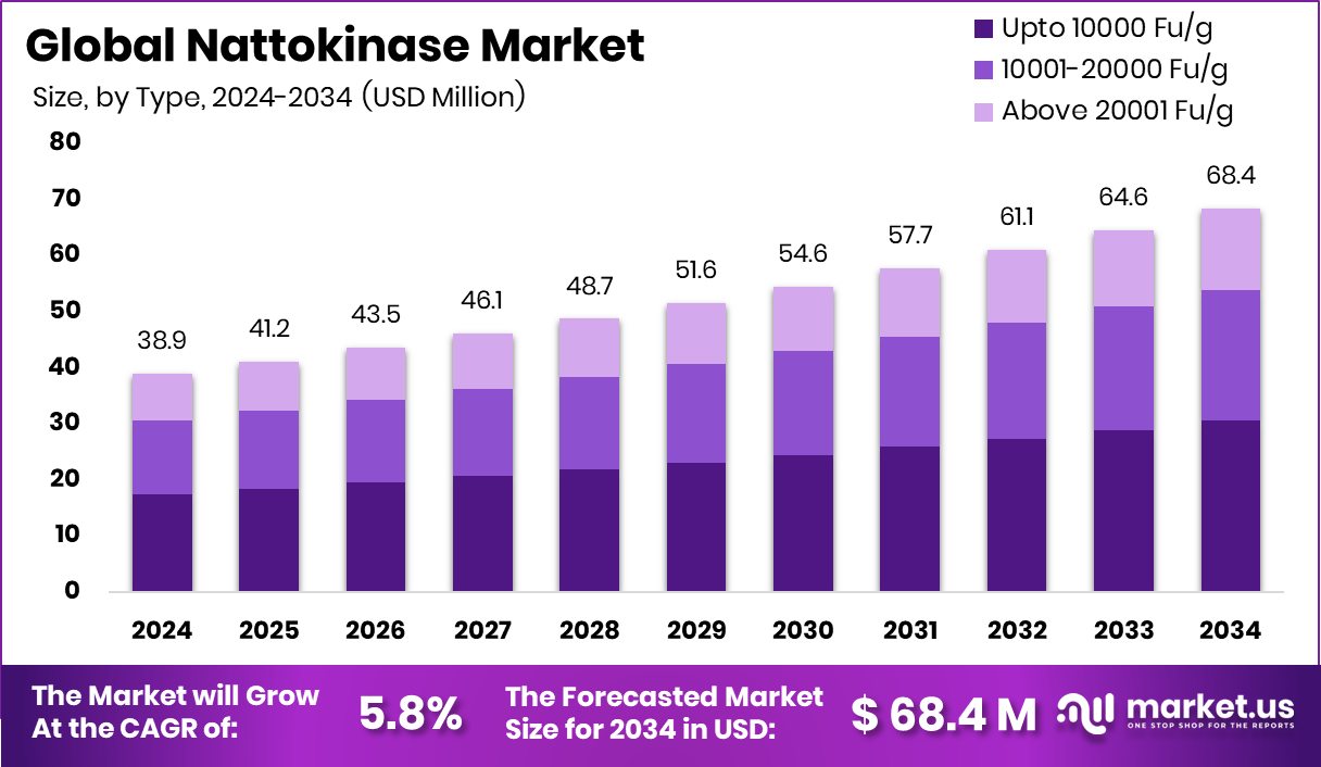 纳豆激酶市场(2025-2034)