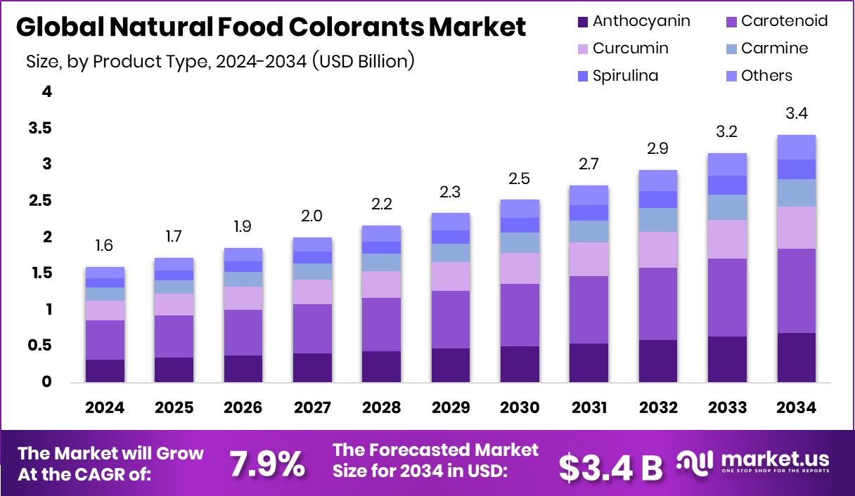 天然食品着色剂市场(2025-2034)