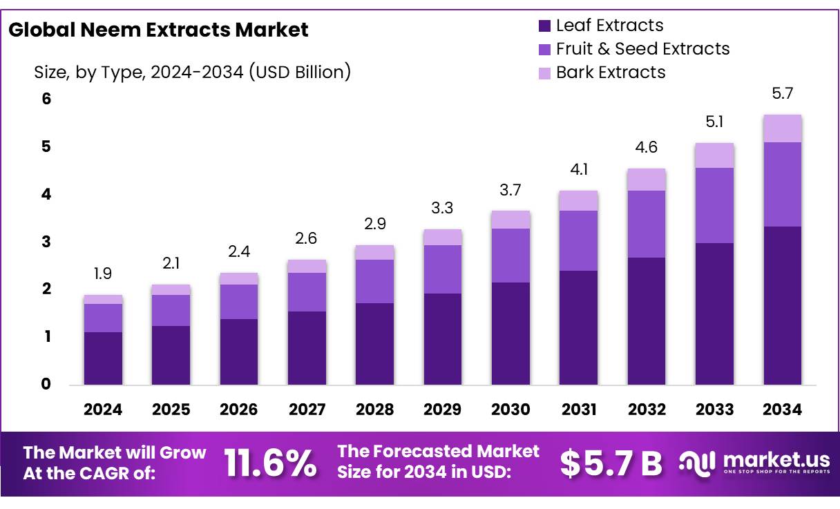 印楝提取物市场(2025-2034)