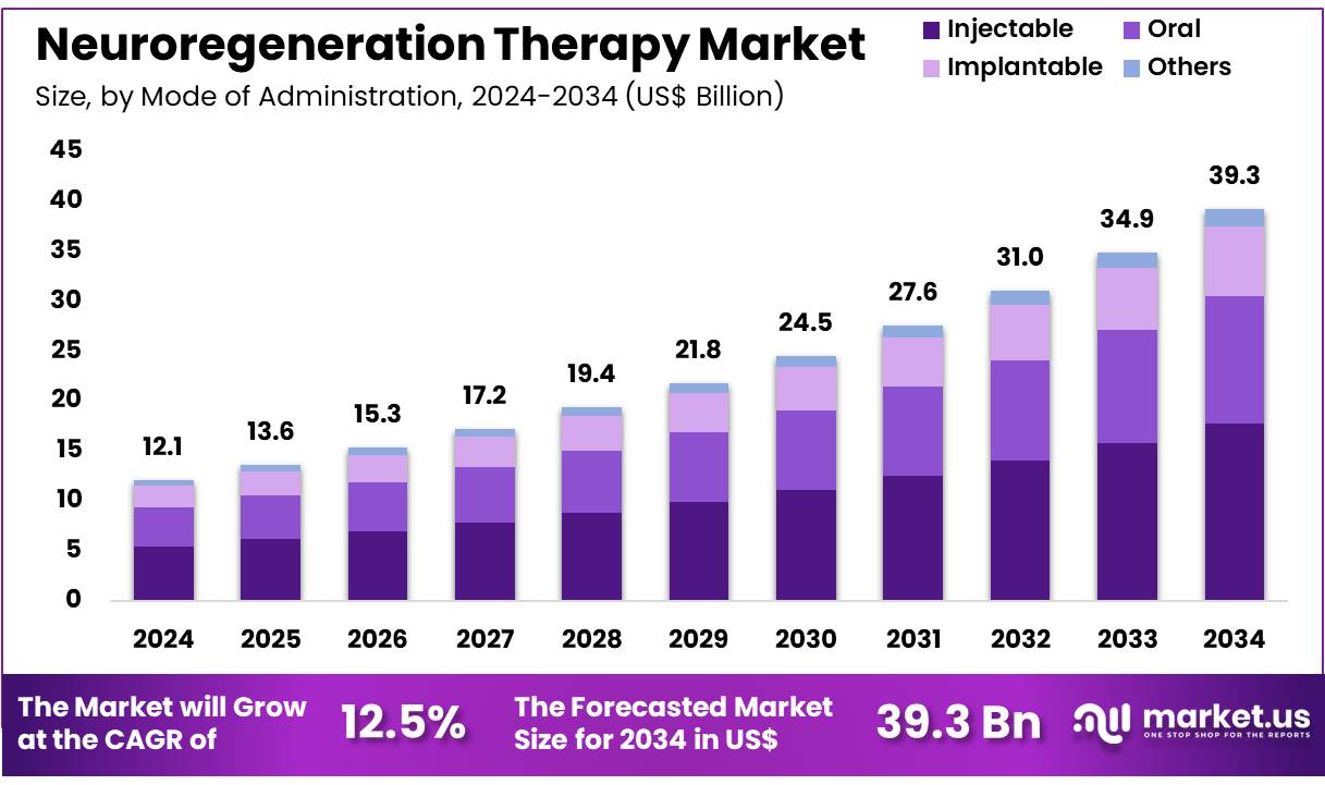 神经再生治疗市场(2025-2034)