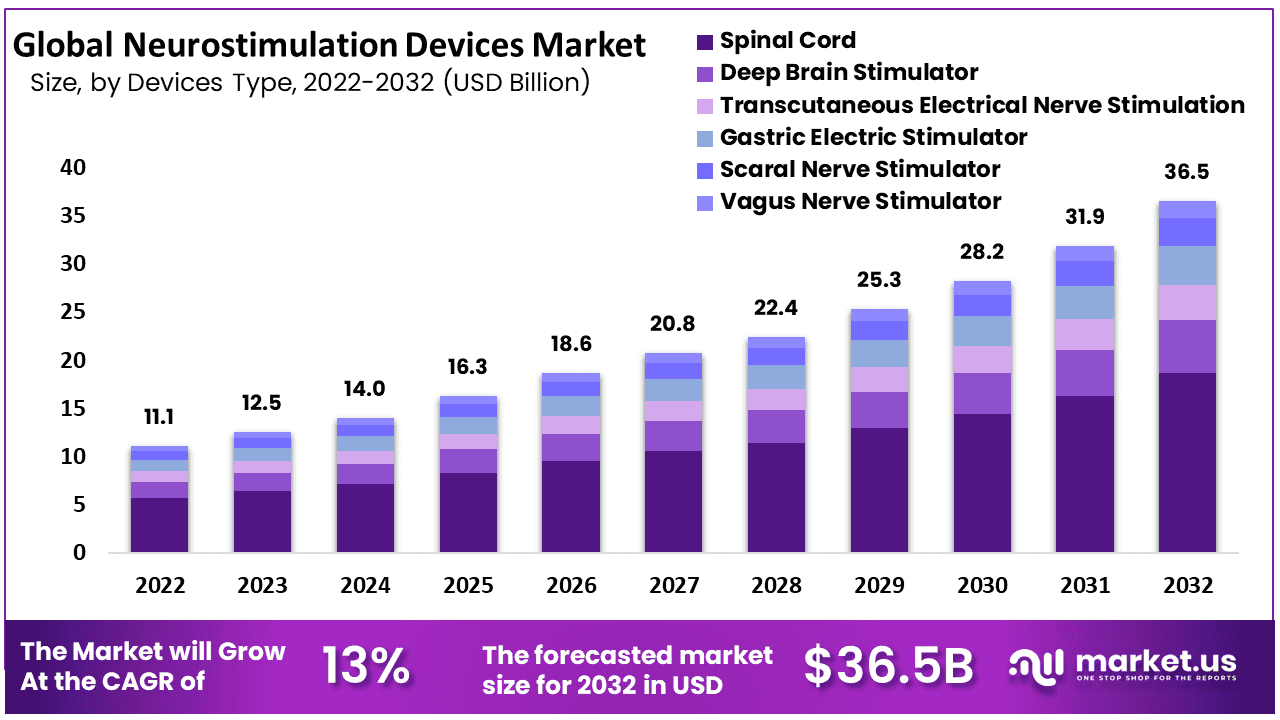 神经刺激设备市场(2023-2032)