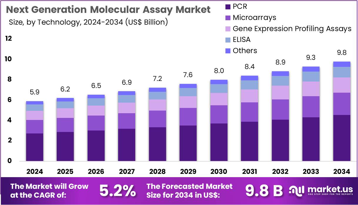 下一代分子检测市场(2025-2034)