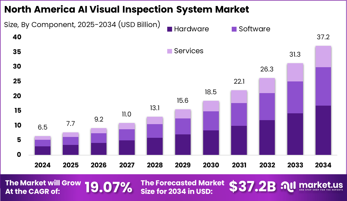 北美人工智能视觉检测系统市场(2025-2034)