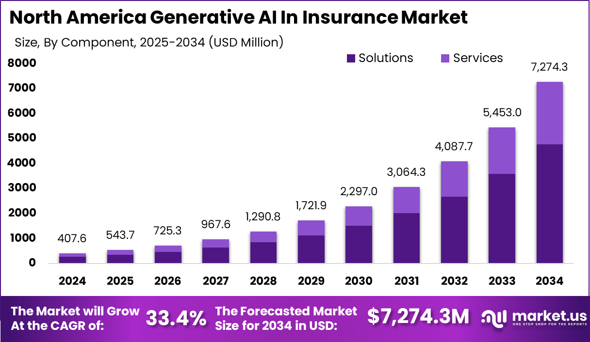 北美保险市场的生成式人工智能(2025-2034)