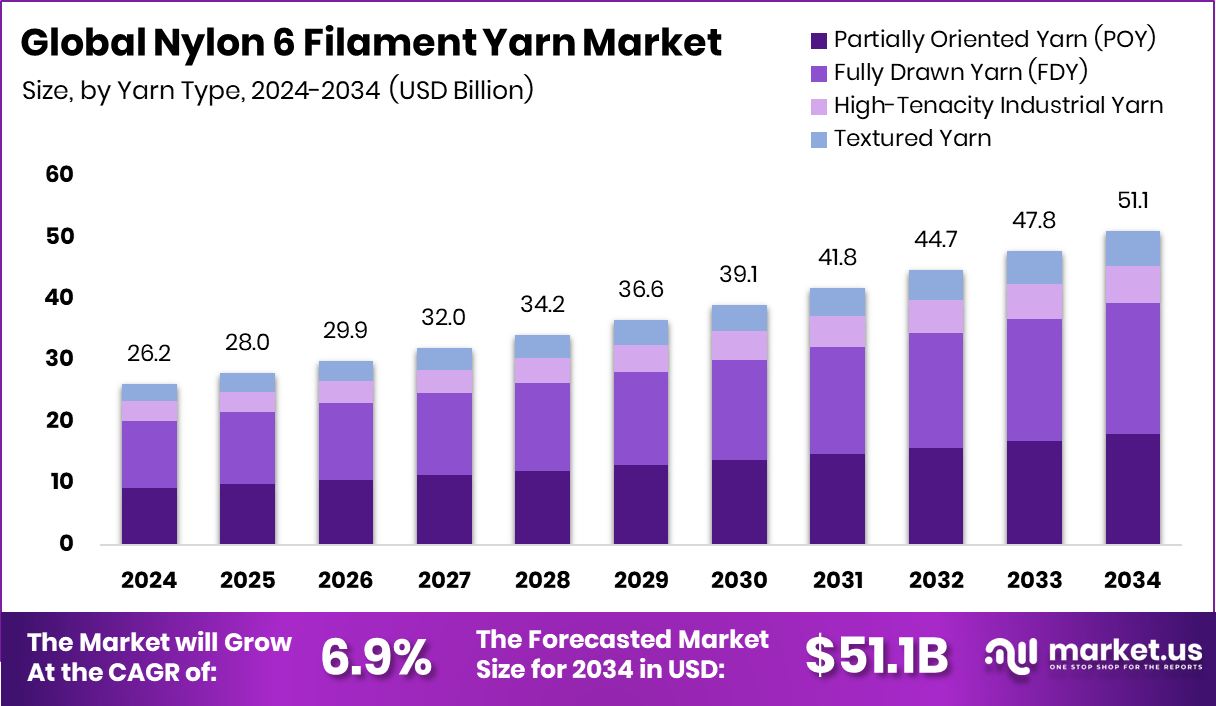 尼龙6长丝市场(2025-2034)