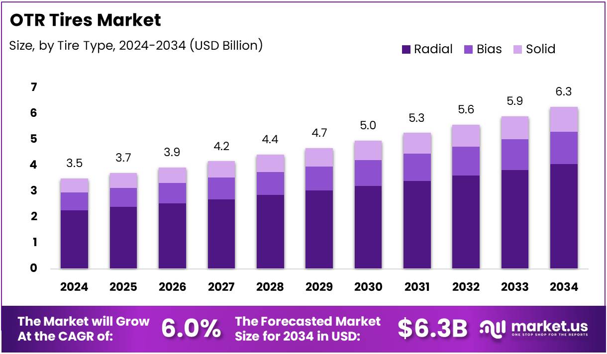 工程机械轮胎市场(2025-2034)