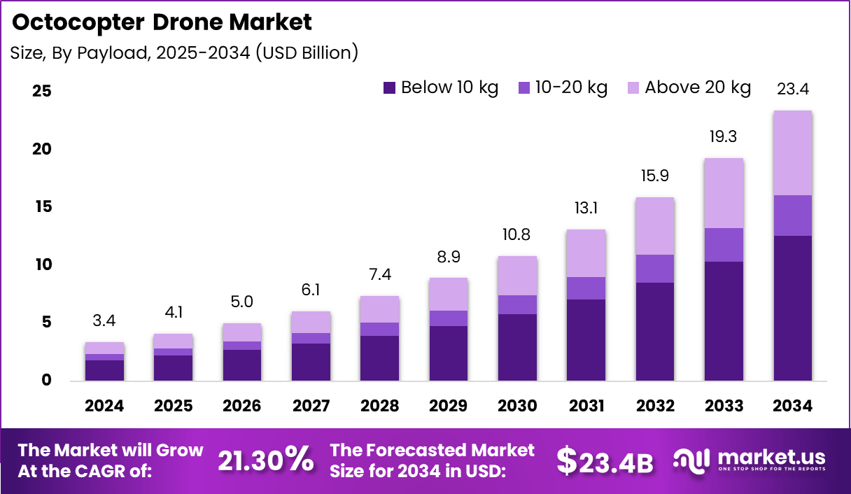 八旋翼无人机市场(2025-2034)