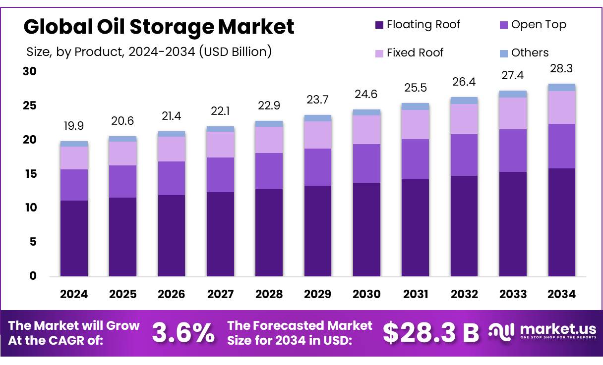 储油市场(2025-2034)