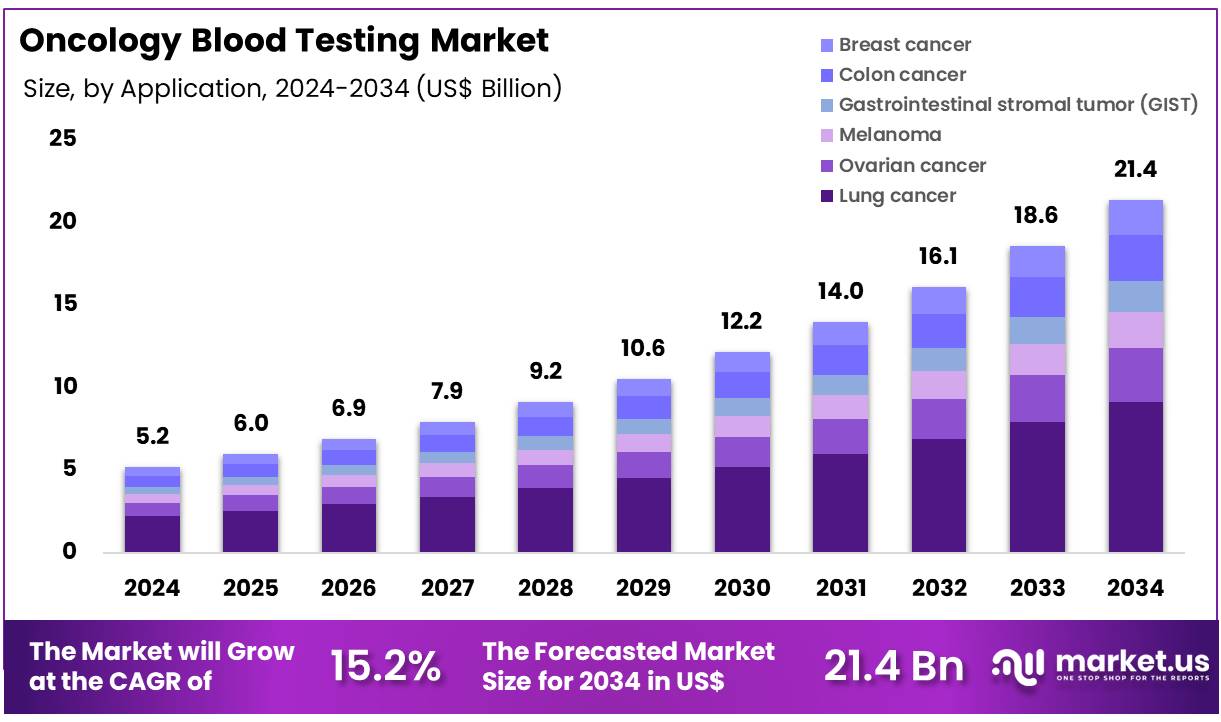 肿瘤血液检测市场(2025-2034)