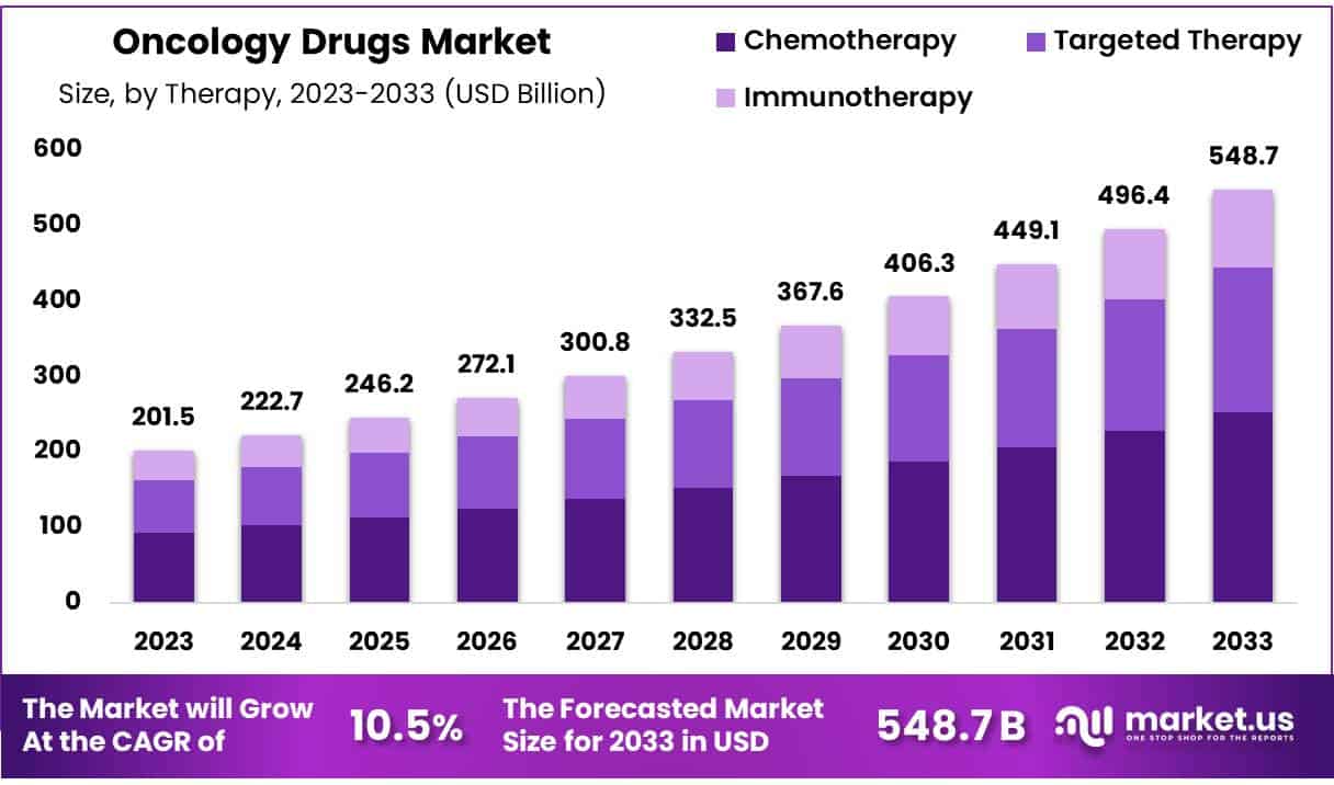 肿瘤药物市场(2024-2033)