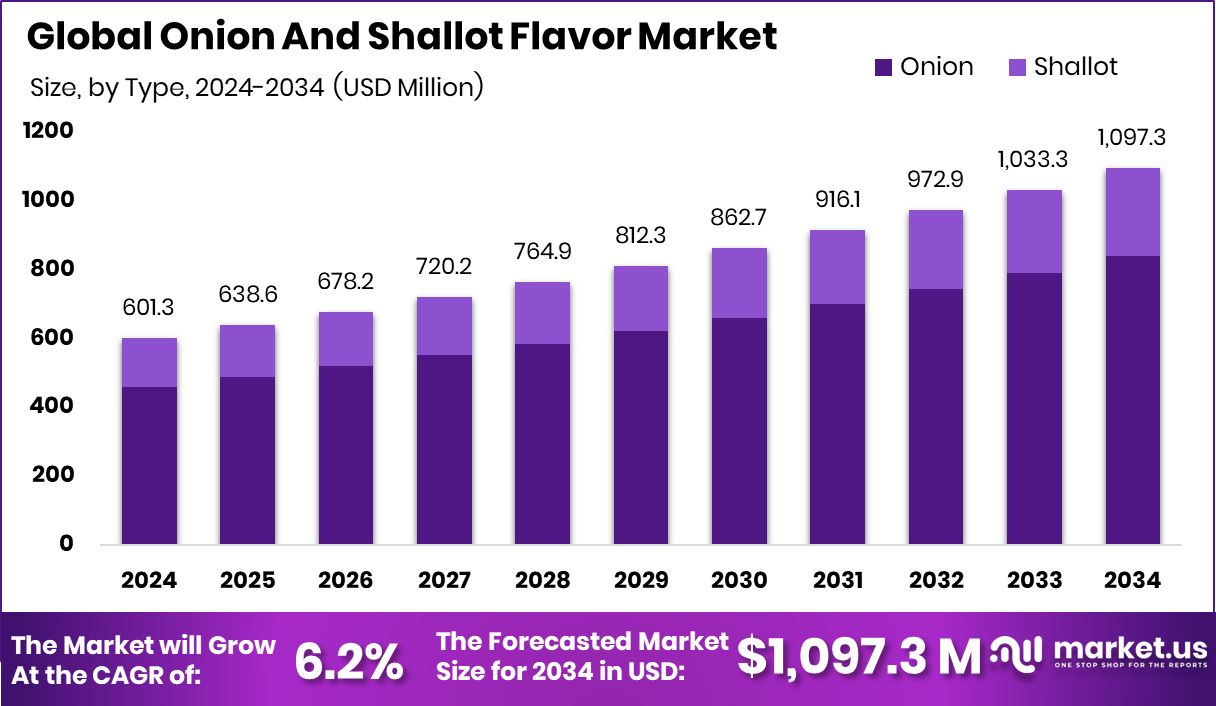 洋葱、青葱风味市场(2025-2034)