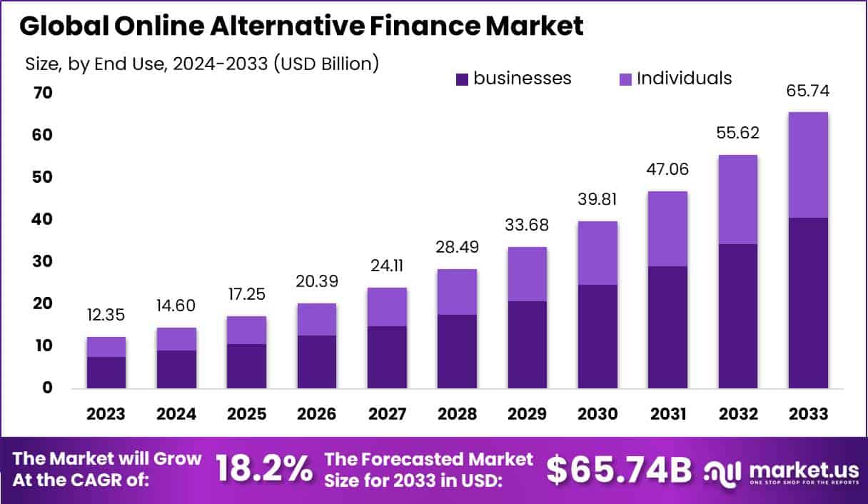 在线另类金融市场(2024-2033)
