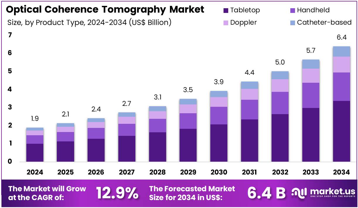 光学相干断层扫描市场(2025-2034)