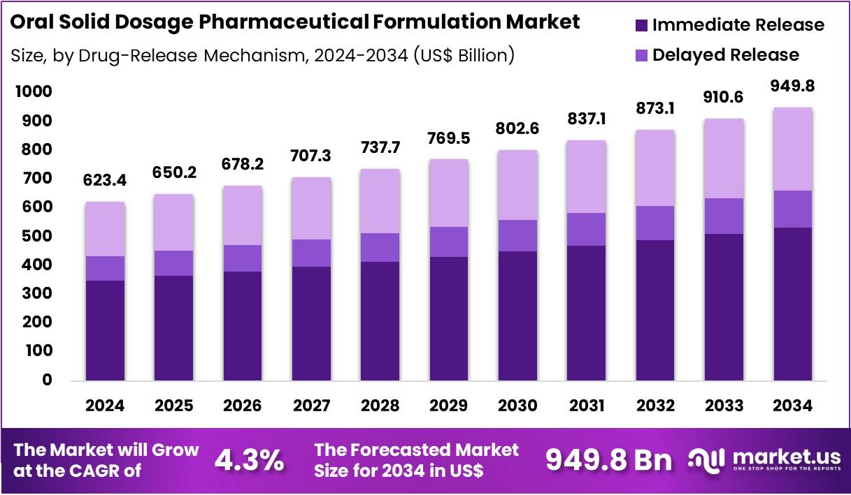 口服固体制剂药物制剂市场(2025-2034)