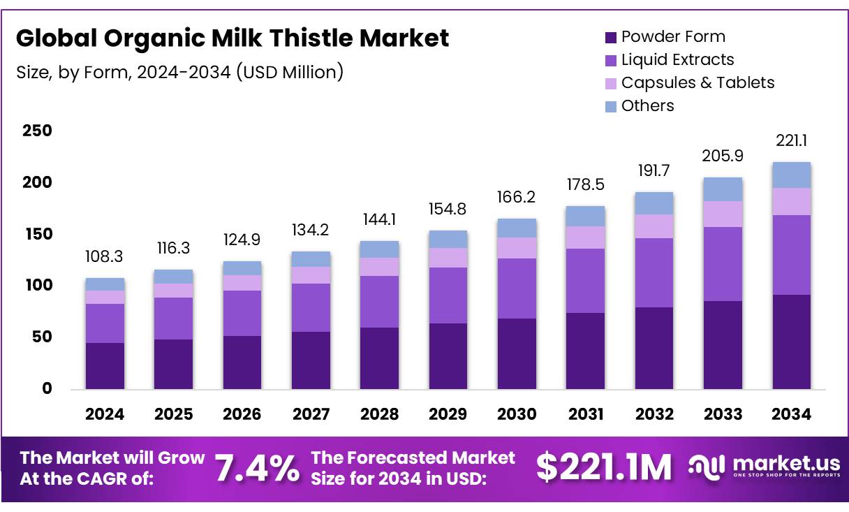 有机水飞蓟市场(2025-2034)